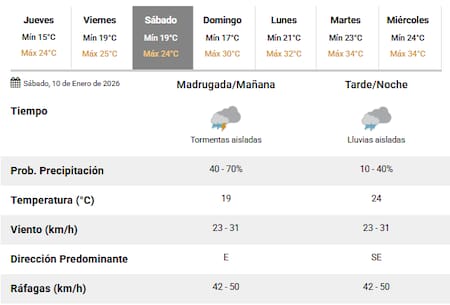 El sábado se darán importantes tormentas en Buenos Aires.