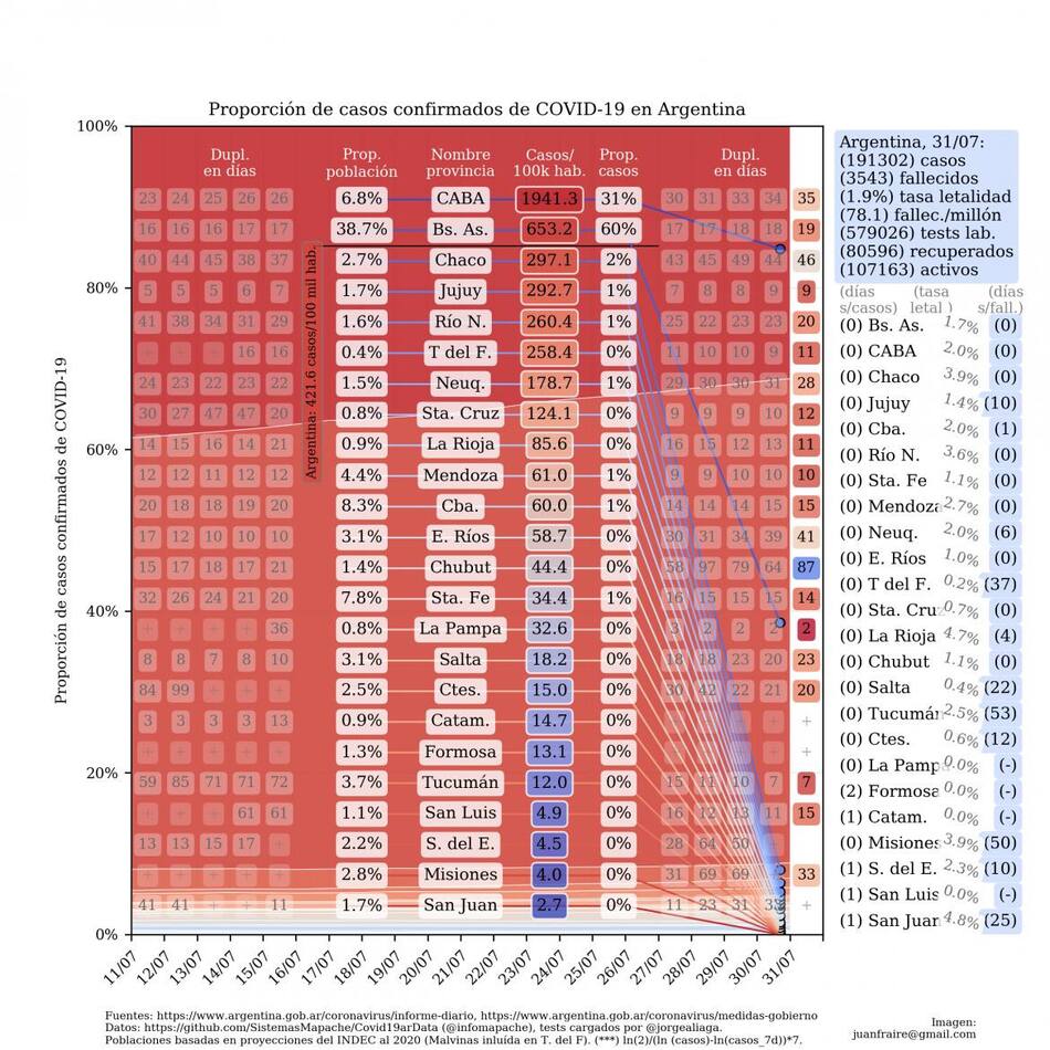 Curva de casos en Argentina actualizada con los reportes matutinos y vespertinos, @TotinFraire