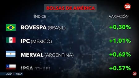 Bolsas del mundo. Foto: Canal 26