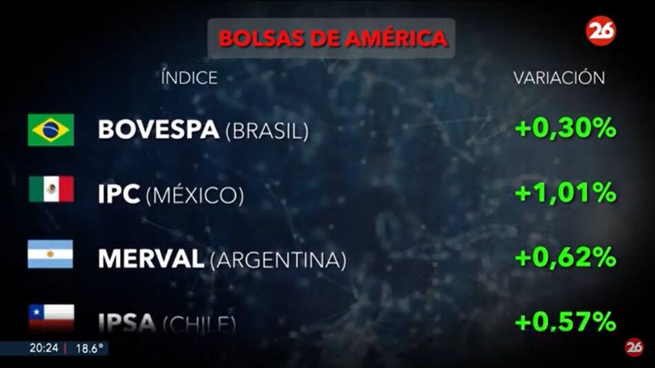 Bolsas del mundo. Foto: Canal 26