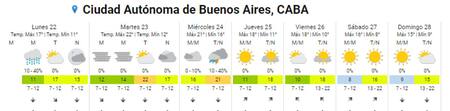 Clima para la semana en la Ciudad de Buenos Aires y alrededores. Foto: SMN.