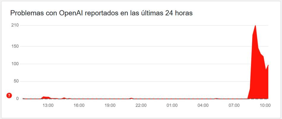 Se cayó ChatGPT. Foto: captura downdetector