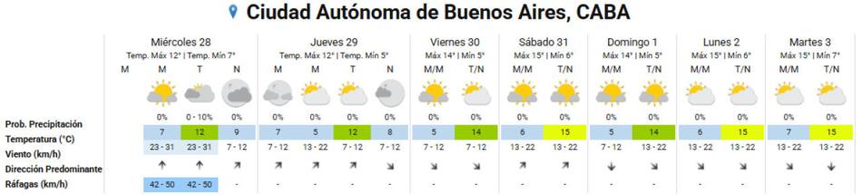 Clima extendido en la Ciudad de Buenos Aires. Foto: SMN.