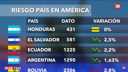 Riesgo país.