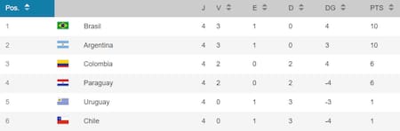 Tabla de posiciones del Sudamericano Sub 20. Foto: Conmebol