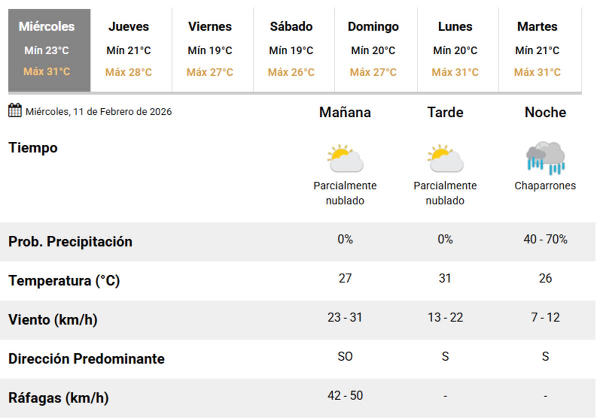 Se esperan nuevas lluvias en la Ciudad de Buenos Aires.