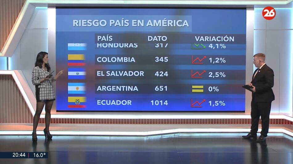 Riesgo país 23/5. Foto: Canal 26