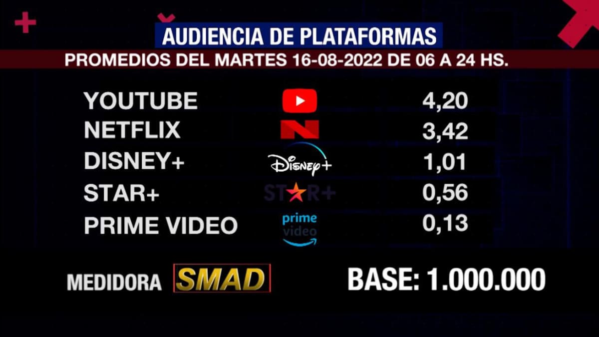 Rating de SMAD, martes 16 de agosto de 2022