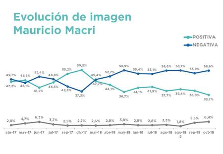 Elecciones 2019, Encuesta Consultora Gustavo Córdoba y Asociados, imagen de Macri, octubre 2018