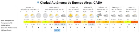 El clima extendido para la Ciudad de Buenos Aires.