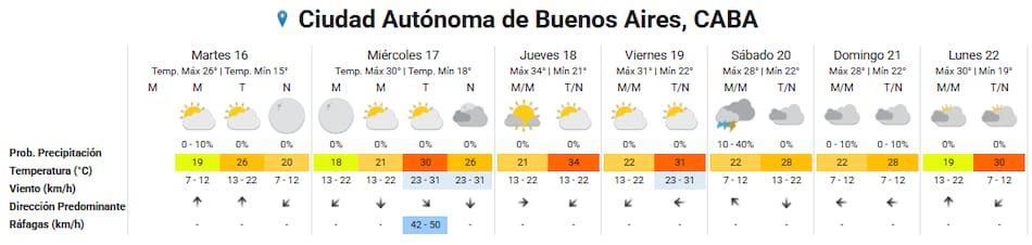 El clima extendido para la Ciudad de Buenos Aires.
