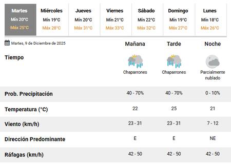 A qué hora llueve en Buenos Aires.