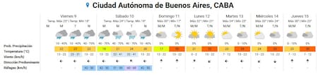 Vuelve la ola de calor a Buenos Aires.