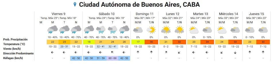 Vuelve la ola de calor a Buenos Aires.