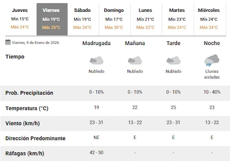 Se adelantan las lluvias en Buenos Aires, antes del fin de semana.