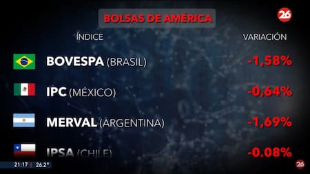 Mercados del mundo. Foto: captura Canal 26