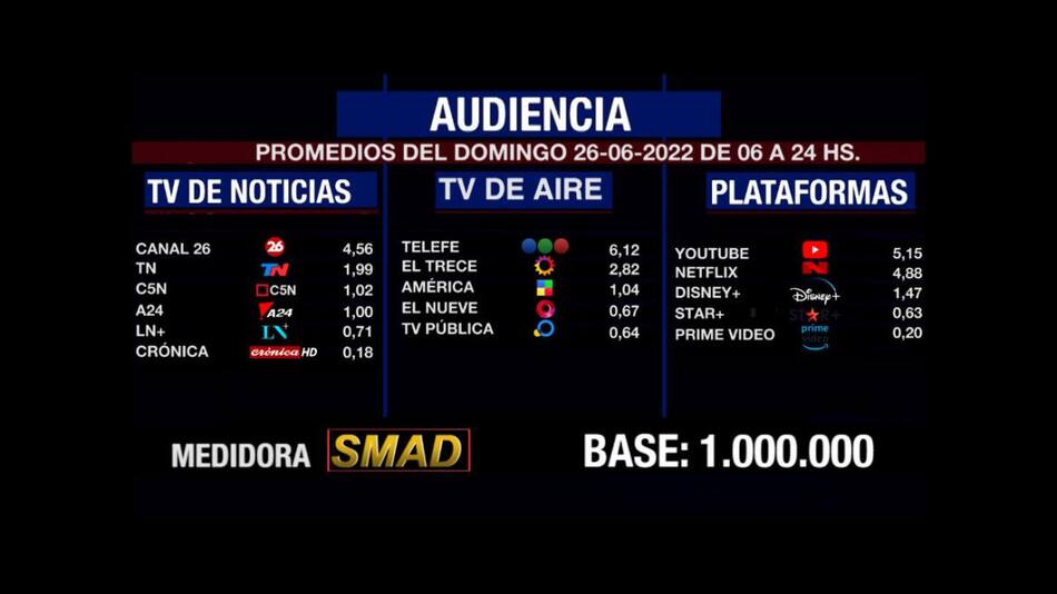 Rating de SMAD, domingo 26 de junio de 2022