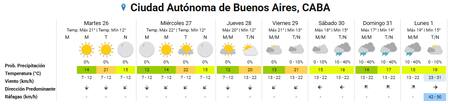 Pronóstico extendido para la Ciudad de Buenos Aires.