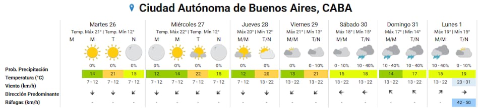 Pronóstico extendido para la Ciudad de Buenos Aires.