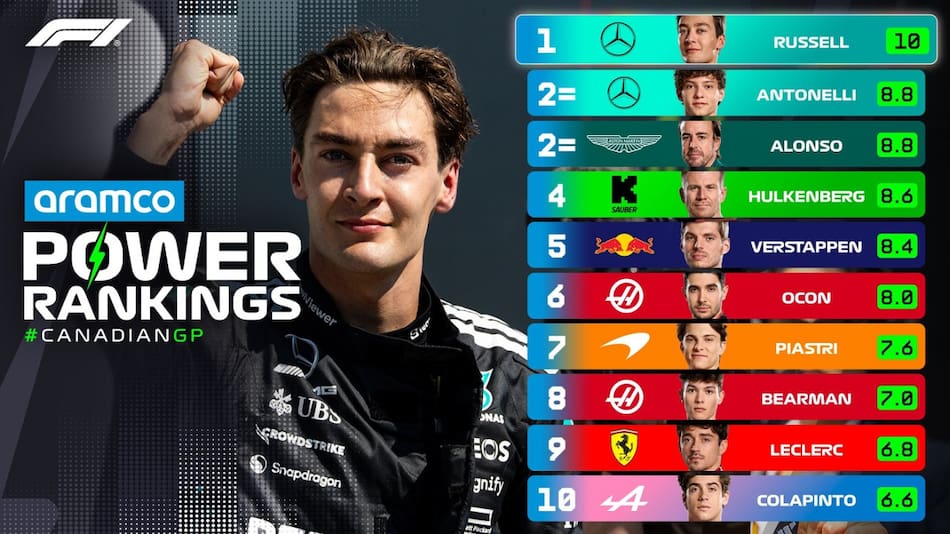Franco Colapinto en el "Top Ten" de Power Rankings del GP de Canadá. Foto: X @F1