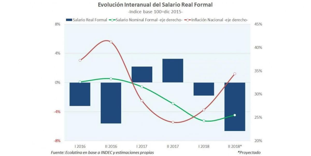 Poder de compra del salario (Ecolatina - INDEC)