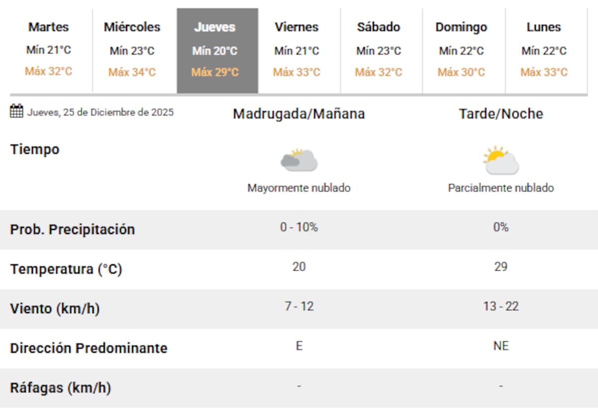 La Navidad no tendrá lluvias, según el SMN.