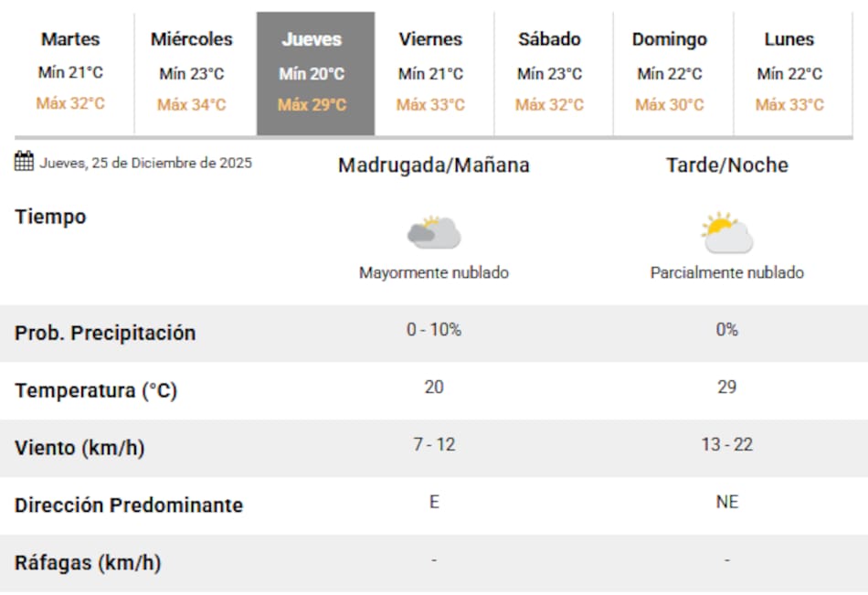 La Navidad no tendrá lluvias, según el SMN.