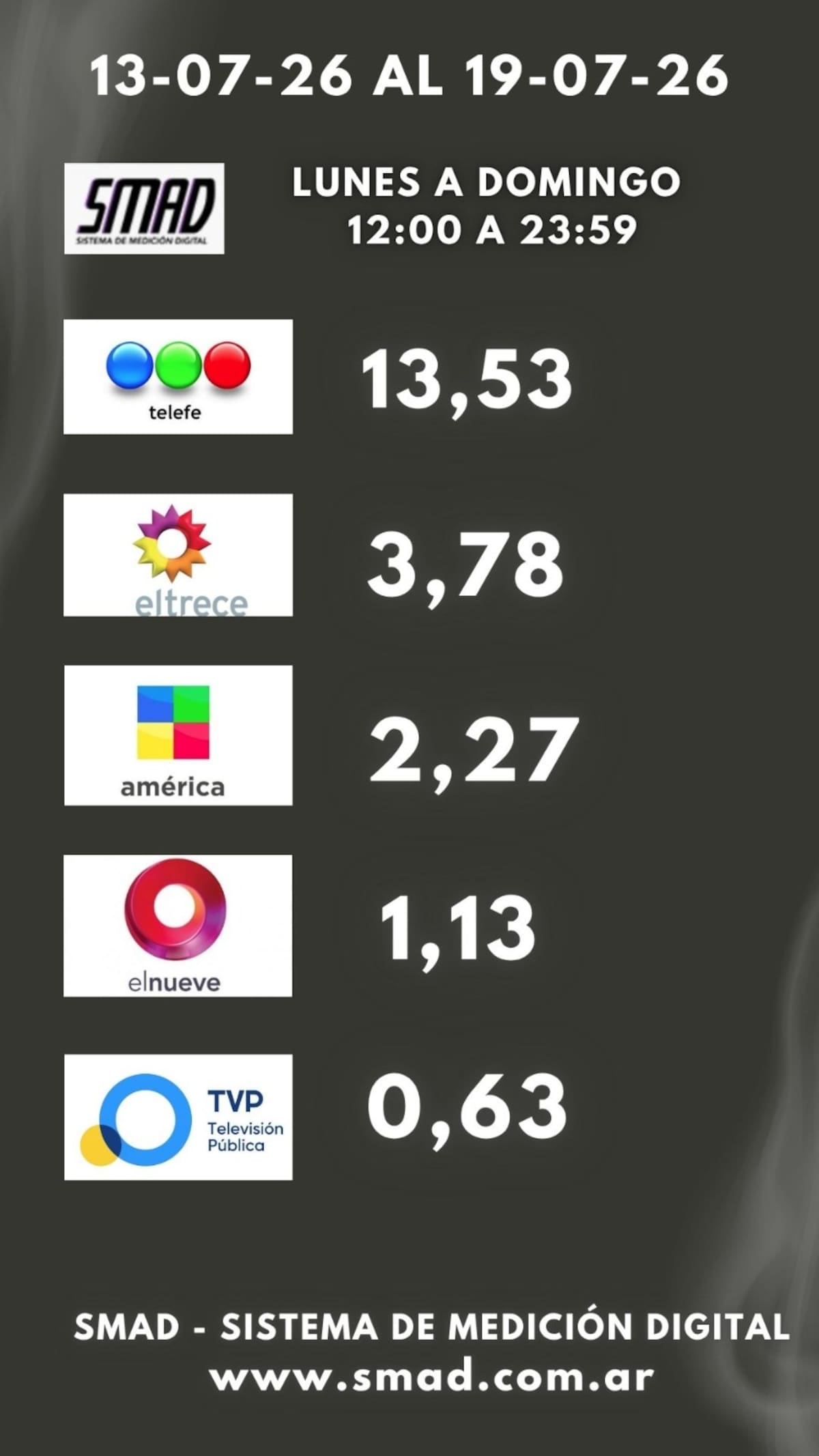 Telefe lidera el rating medido por SMAD