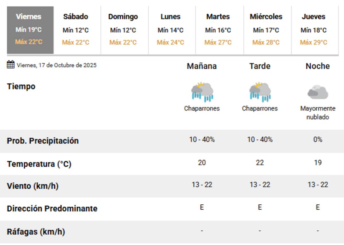 Llegan lluvias a la Ciudad de Buenos Aires.