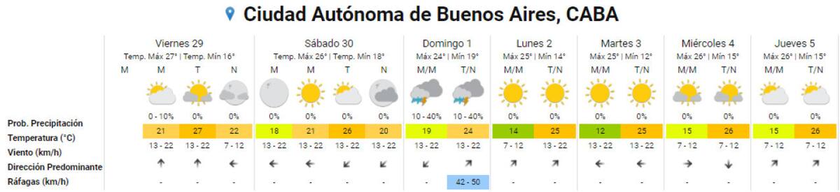 El clima del fin de semana y los días siguientes en la Ciudad de Buenos Aires. Foto: SMN.