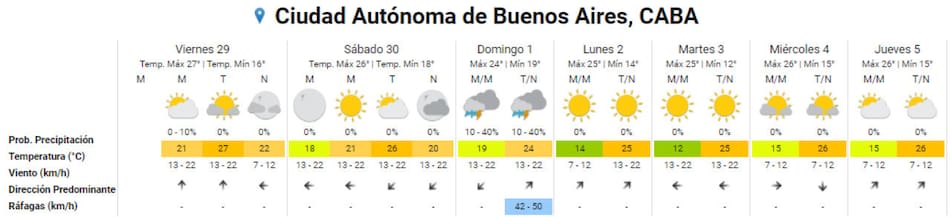 El clima del fin de semana y los días siguientes en la Ciudad de Buenos Aires. Foto: SMN.