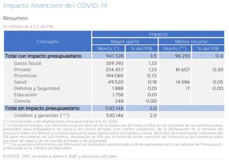 Medidas oficiales por la pandemia acumulan un costo de más de un billón y medio de pesos, NA