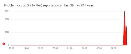 Caídas reportadas en X (Twitter).