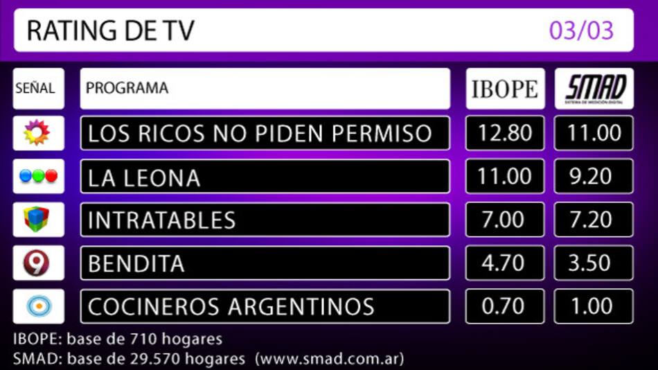 RATING DE TV: jueves 3 de febrero de 2016