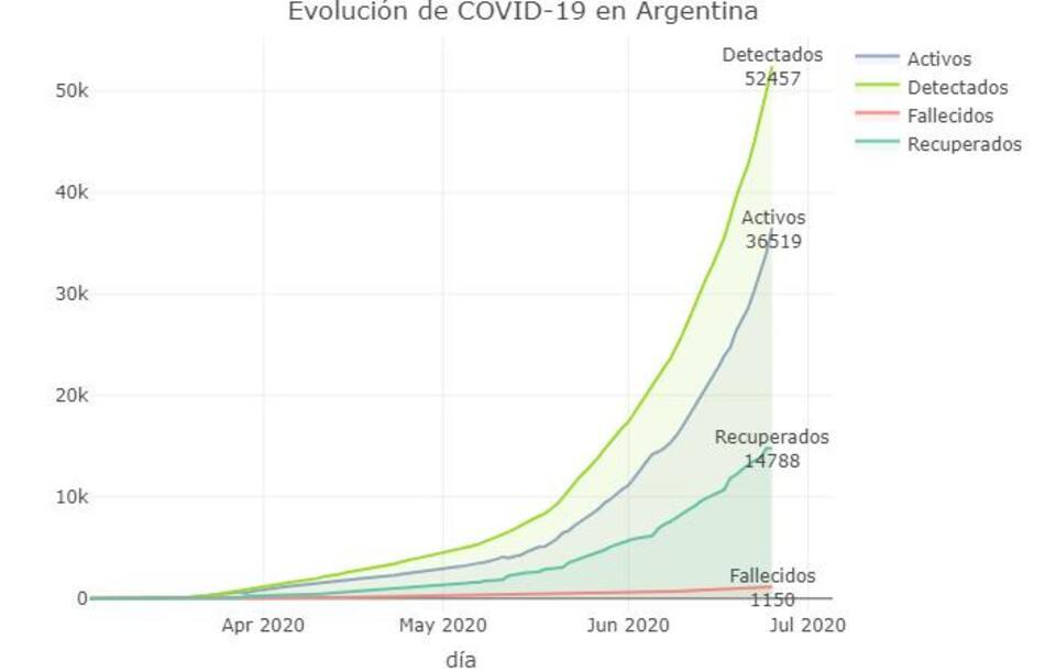 La evolución de la curva, coronavirus en Argentina, @sole_reta
