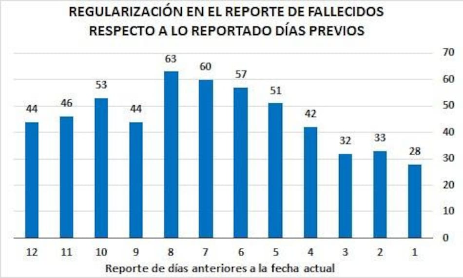 Gráficos sobre impacto de coronavirus en Argentina, regularización en el reporte de fallecidos respecto a los reportado en días previos