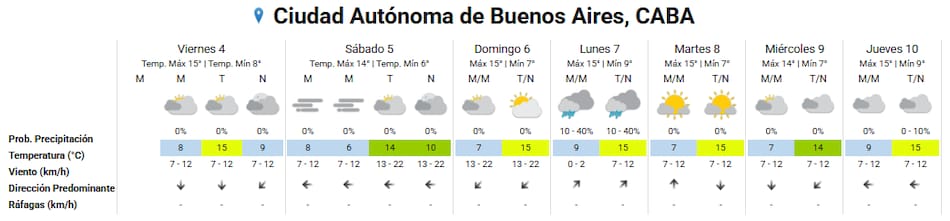 Clima extendido en la Ciudad de Buenos Aires