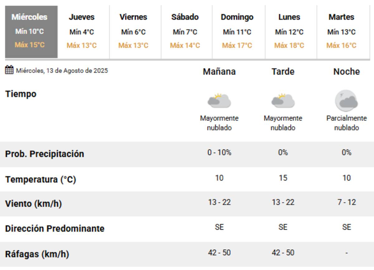 Vuelve el frío este miércoles a la Ciudad de Buenos Aires.