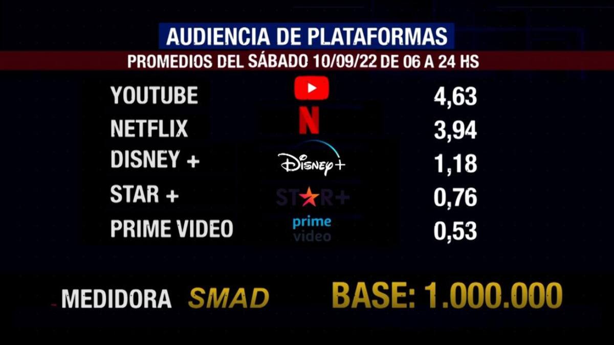 Rating de SMAD, sábado 10 de septiembre de 2022