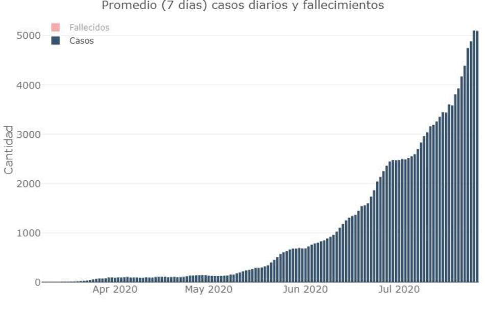Promedio de casos diarios y fallecimientos, coronavirus en Argentina, @Sole_Reta