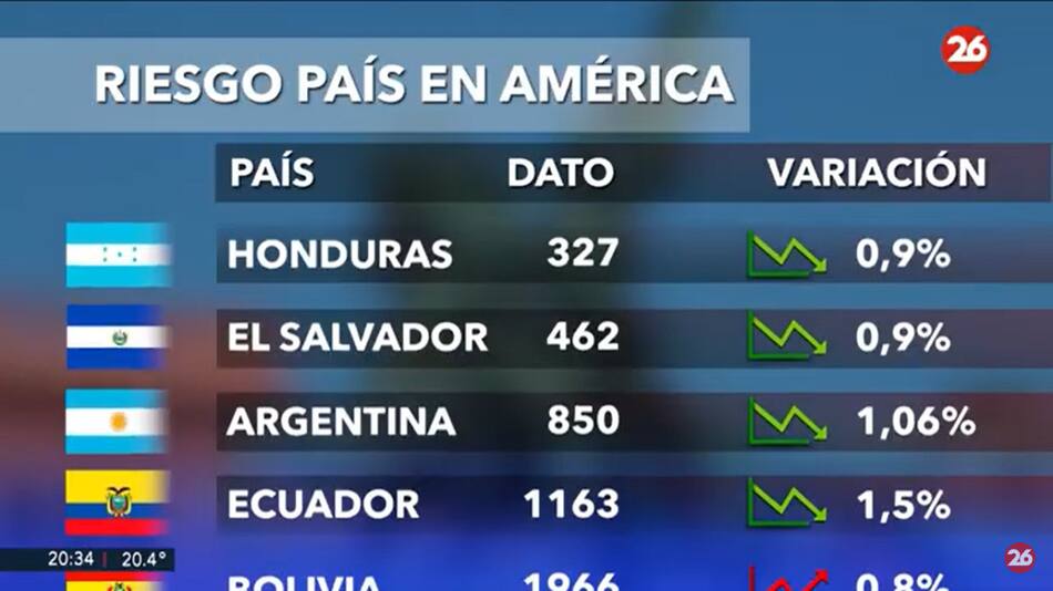 Riesgo país. Foto: captura Canal 26