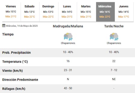 El próximo miércoles vuelven las lluvias a la Ciudad de Buenos Aires. Foto: SMN.