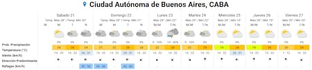 Llegan importantes ráfagas de viento en Buenos Aires.