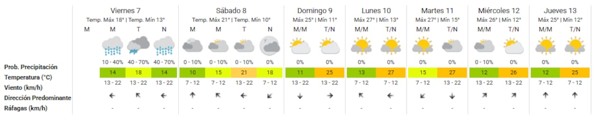 Clima extendido en Buenos Aires.