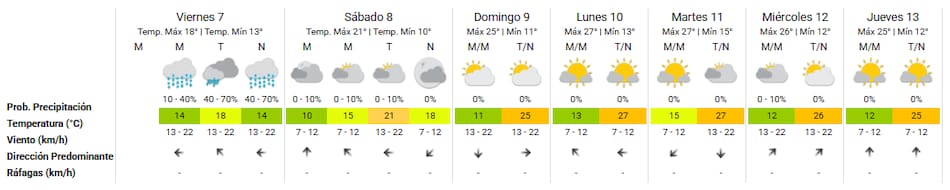 Clima extendido en Buenos Aires.