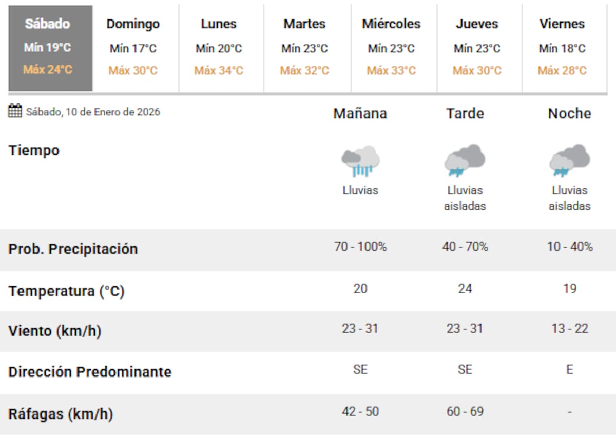Lluvias durante el sábado en la Ciudad de Buenos Aires.