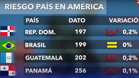 Riesgo País en América. Foto: Captura.