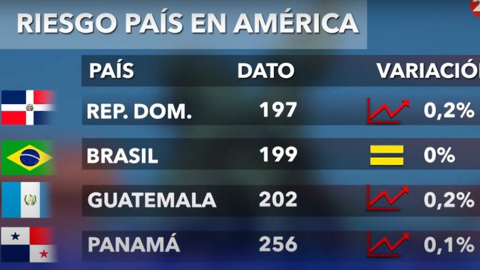 Riesgo País en América. Foto: Captura.