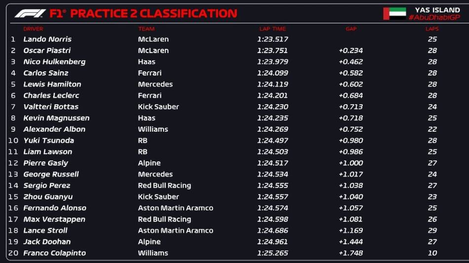 Los resultados de la FP2 del Gran Premio de Abu Dhabi. Foto: x F1.