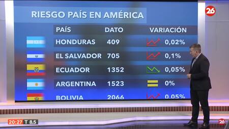 Riesgo país. Foto: Captura.